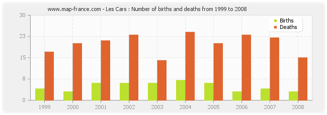 Les Cars : Number of births and deaths from 1999 to 2008